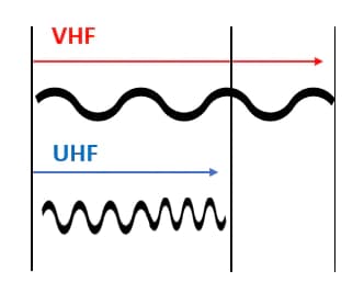 diferencias entre ondas vhf y uhf